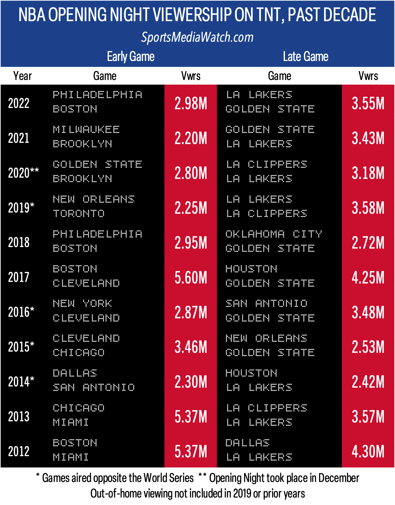 NBA Playoffs' Opening Weekend Garners Highest Viewership in 25 Years | Picks n' Previews