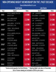 

NBA Playoffs' Opening Weekend Garners Highest Viewership in 25 Years